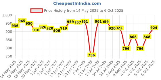 flipkart.com tritrend Educational Laptop Computer Toy with Mouse for Kids tritrend Price History Graph from 14 May 2025 to 6 Oct 2025
