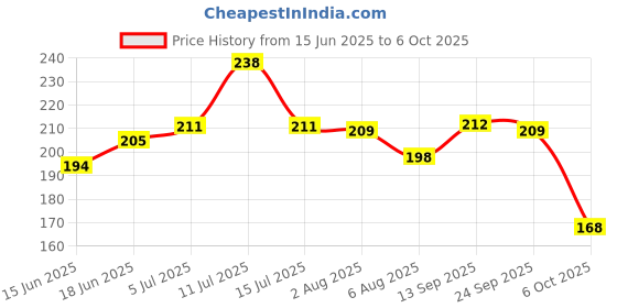 flipkart.com tritrend Spider Web Shooters Toy For Kids tritrend Price History Graph from 15 Jun 2025 to 6 Oct 2025