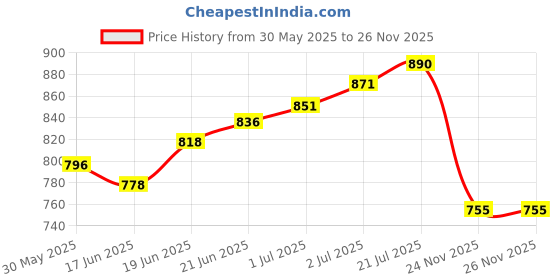 flipkart.com tritrend Thomas Kids Train Toy Battery Operated Train Set with Light & Sound Tracks tritrend Price History Graph from 30 May 2025 to 26 Nov 2025