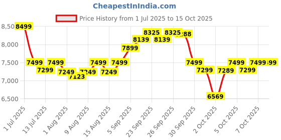 flipkart.com butterfly TRITW00000 Wet Grinder butterfly Price History Graph from 1 Jul 2025 to 15 Oct 2025