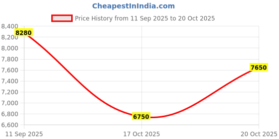 flipkart.com saucony TRIUMPH 20 Running Shoes For Men saucony Price History Graph from 11 Sep 2025 to 20 Oct 2025