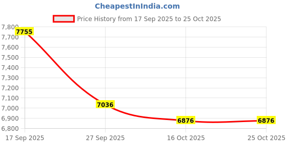 flipkart.com saucony Triumph 21 Running Shoes For Men saucony Price History Graph from 17 Sep 2025 to 24 Oct 2025