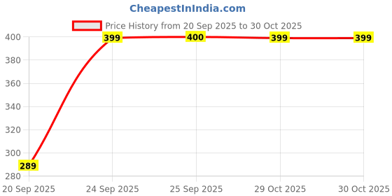 flipkart.com triumph Pack of 3 Women Hipster Black Panty triumph Price History Graph from 20 Sep 2025 to 29 Oct 2025