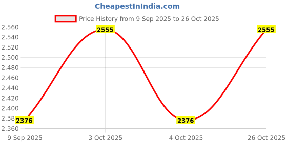 flipkart.com motoxpert Triumph speed 400 Bike Crash Guard motoxpert Price History Graph from 9 Sep 2025 to 26 Oct 2025