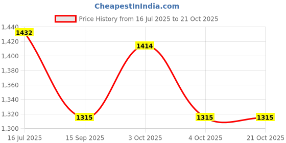 flipkart.com himotors TRIUMPH SPEED 400-New38 Bike Crash Guard himotors Price History Graph from 16 Jul 2025 to 20 Oct 2025
