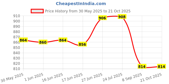flipkart.com asryd Triumph Speed 400 Radiator Guard Aluminium Best Quality Bike Radiator Guard asryd Price History Graph from 30 May 2025 to 21 Oct 2025