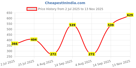 flipkart.com triumph Women Hipster Multicolor Panty triumph Price History Graph from 2 Jul 2025 to 13 Nov 2025