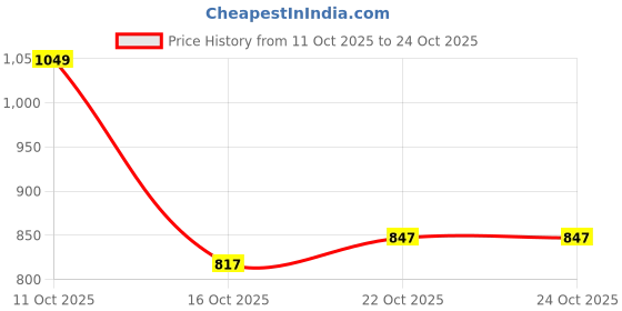 flipkart.com triumph Women T-Shirt Non Padded Bra triumph Price History Graph from 11 Oct 2025 to 22 Oct 2025
