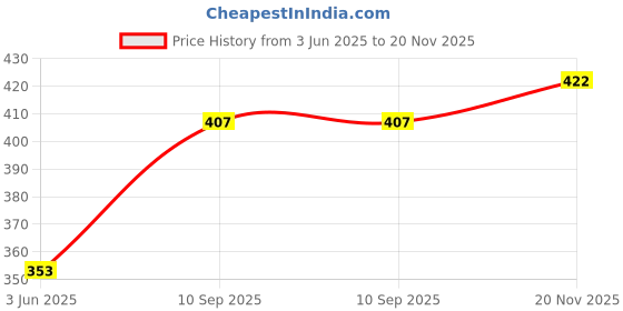 flipkart.com triumphs Pack of 6 Men Trunk triumphs Price History Graph from 3 Jun 2025 to 20 Nov 2025