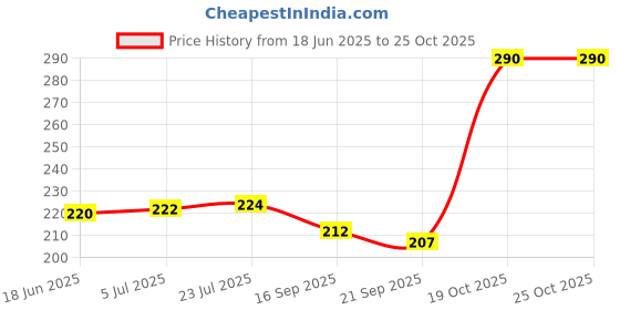 flipkart.com abhay enterprises TRIV-05 GLOSSY Trivet abhay enterprises Price History Graph from 18 Jun 2025 to 25 Oct 2025