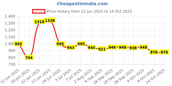 flipkart.com triva NUTRI BLENDER 500 W Juicer Mixer Grinder triva Price History Graph from 12 Jun 2025 to 14 Oct 2025