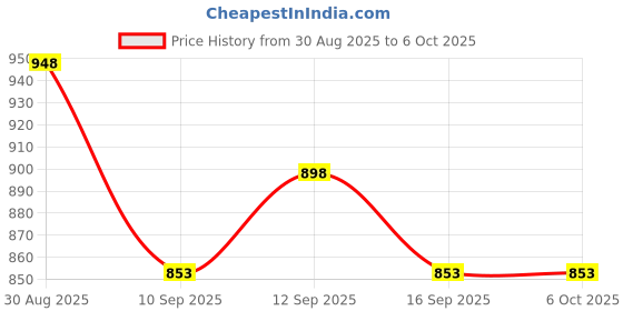 flipkart.com triva NUTRIMAX500 Nutri Blender With Bullet jars 500 W Mixer Blender triva Price History Graph from 30 Aug 2025 to 5 Oct 2025