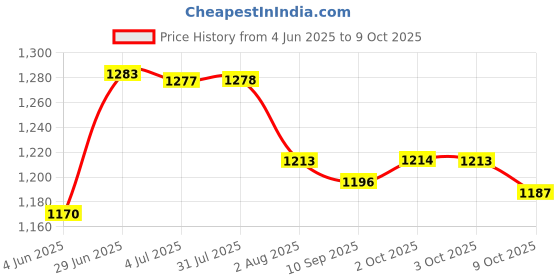 flipkart.com triva Tx27 550 W Juicer Mixer Grinder triva Price History Graph from 4 Jun 2025 to 9 Oct 2025