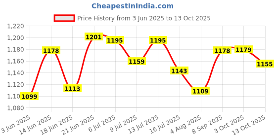 flipkart.com triva Tx43 550 W Juicer Mixer Grinder triva Price History Graph from 3 Jun 2025 to 13 Oct 2025