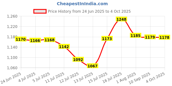 flipkart.com triva Tx47 550 W Juicer Mixer Grinder triva Price History Graph from 24 Jun 2025 to 4 Oct 2025