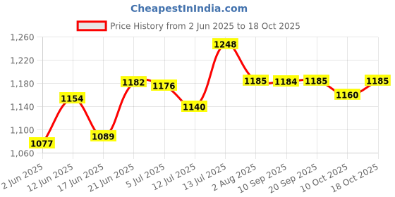 flipkart.com triva Tx63 550 W Juicer Mixer Grinder triva Price History Graph from 2 Jun 2025 to 18 Oct 2025