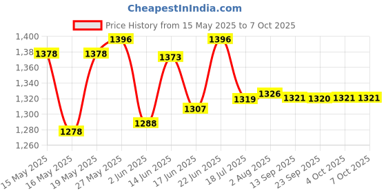 flipkart.com triva Tx74 550 W Juicer Mixer Grinder triva Price History Graph from 15 May 2025 to 7 Oct 2025