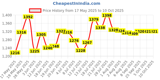 flipkart.com triva Tx75 550 W Juicer Mixer Grinder triva Price History Graph from 17 May 2025 to 9 Oct 2025