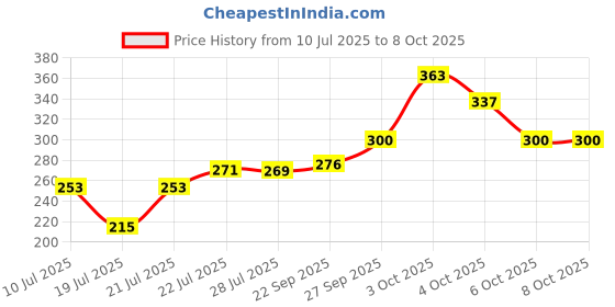 flipkart.com trivak Polyester Prayer Mat trivak Price History Graph from 10 Jul 2025 to 8 Oct 2025