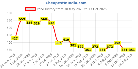 flipkart.com trivang Ashwagandha, Safed White Musli, Kaunch Seed, Shatavari Powder (4 x 100 g) Combo trivang Price History Graph from 30 May 2025 to 12 Oct 2025