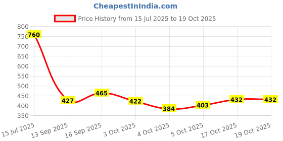 flipkart.com trivang Ashwagandha, Safed White Musli, Kaunch Seed, Shatavari Powder (4 x 800 g) Combo trivang Price History Graph from 15 Jul 2025 to 17 Oct 2025