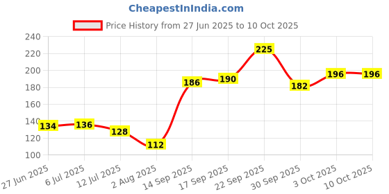 flipkart.com triveni Desi Gir Cow Dung Empty Sambrani Cups for Pooja 60 Pieces Loban Dhoop triveni Price History Graph from 27 Jun 2025 to 8 Oct 2025