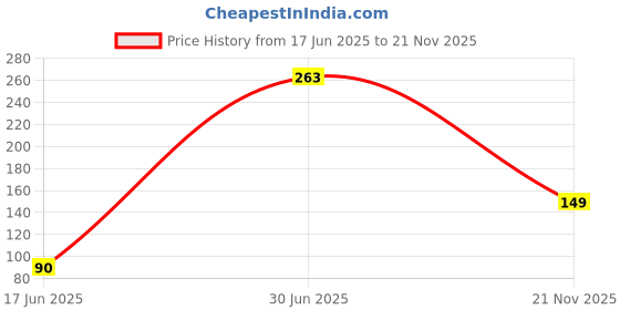 flipkart.com triveni Vermicompost for Plants Manure triveni Price History Graph from 17 Jun 2025 to 21 Nov 2025
