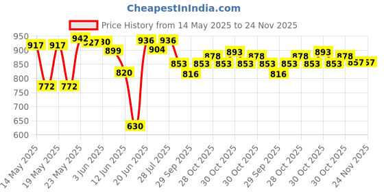 flipkart.com trives Height Adjustable Foldable Walker for Men Women Adults Patients Disabled Old Age Walking Stick trives Price History Graph from 14 May 2025 to 24 Nov 2025