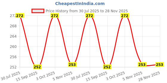 flipkart.com admonition Trivet-2 Silicone Trivet admonition Price History Graph from 30 Jul 2025 to 28 Nov 2025