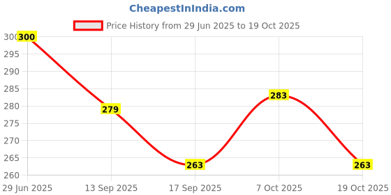 flipkart.com admonition Trivet-41 Silicone Trivet admonition Price History Graph from 29 Jun 2025 to 19 Oct 2025