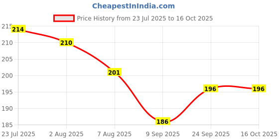 flipkart.com lsari Trivet-569 Chrome Trivet lsari Price History Graph from 23 Jul 2025 to 14 Oct 2025