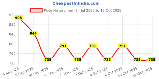 flipkart.com saprose TRIVET (6PC SET) ROUND BEIGE BRAIDED Trivet saprose Price History Graph from 24 Jul 2025 to 10 Oct 2025