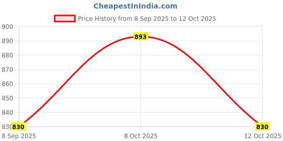 flipkart.com saprose TRIVET (6PC SET) ROUND BROWN & BEIGE BRAIDED Trivet saprose Price History Graph from 8 Sep 2025 to 12 Oct 2025