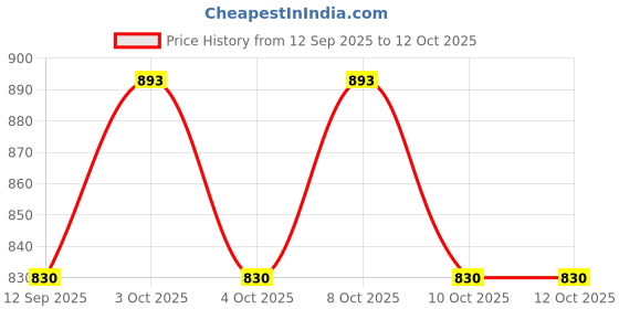 flipkart.com saprose TRIVET (6PC SET) ROUND BROWN BRAIDED Trivet saprose Price History Graph from 12 Sep 2025 to 12 Oct 2025