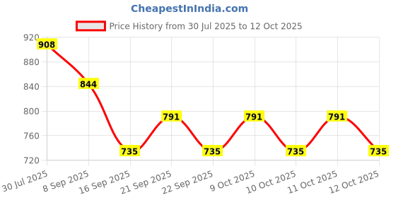 flipkart.com saprose TRIVET (6PC SET) ROUND TAN BRAIDED Trivet saprose Price History Graph from 30 Jul 2025 to 12 Oct 2025
