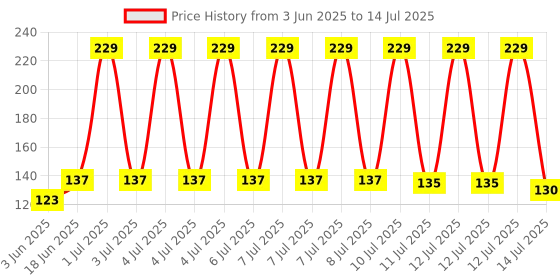 flipkart.com the sf Trivet A -3 Glossy Trivet the sf Price History Graph from 3 Jun 2025 to 14 Jul 2025