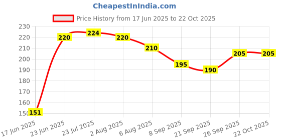 flipkart.com kitdor Trivet/ Hot Pot Stand- Heat Resistant, Non-Slip Trivet kitdor Price History Graph from 17 Jun 2025 to 22 Oct 2025