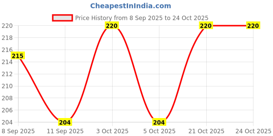 flipkart.com zyra Trivet Mats Set, Round Pot Holders Hot Pot Mats Hot Pad Matt Trivet zyra Price History Graph from 8 Sep 2025 to 23 Oct 2025