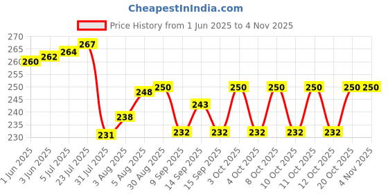 flipkart.com arxon Trivet Mats,4 Pack Silicone Table Mats Heat Resistant Hot Pans Non-Slip Pot MAT Trivet arxon Price History Graph from 1 Jun 2025 to 3 Nov 2025