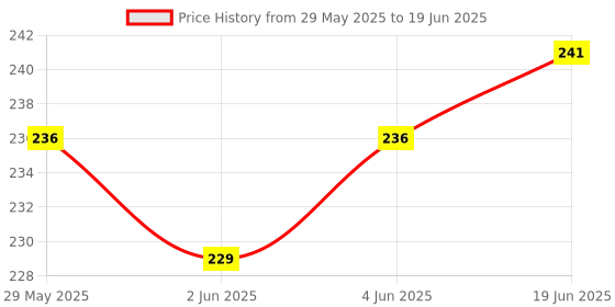 flipkart.com worricow Trivet Mirror Trivet worricow Price History Graph from 29 May 2025 to 19 Jun 2025