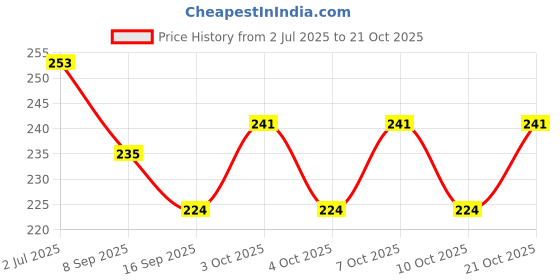 flipkart.com tp incorp trivet pack of 2-3_BLRN Policed Trivet tp incorp Price History Graph from 2 Jul 2025 to 21 Oct 2025