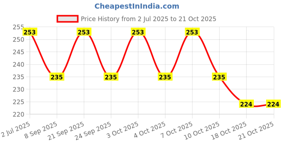 flipkart.com tp incorp trivet pack of 3 101_BLRN mat finish Trivet tp incorp Price History Graph from 2 Jul 2025 to 20 Oct 2025
