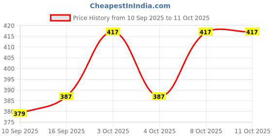 flipkart.com saprose Trivet Table Mat (3pc set) Round beg Textile Trivet saprose Price History Graph from 10 Sep 2025 to 11 Oct 2025