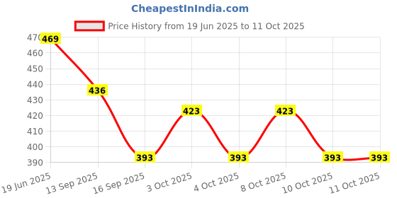 flipkart.com saprose Trivet Table Mat (3PC SET) Round Brown color Textile Trivet Trivet saprose Price History Graph from 19 Jun 2025 to 10 Oct 2025