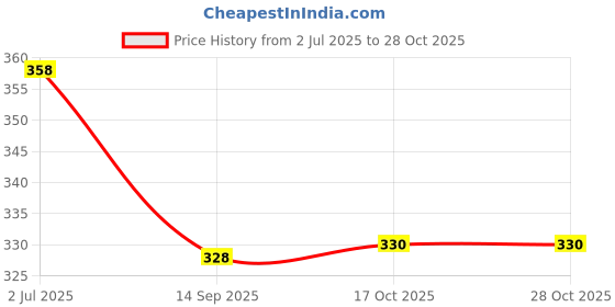 flipkart.com besillia TRIVET3IN1_PINK_1 Round Trivet besillia Price History Graph from 2 Jul 2025 to 27 Oct 2025