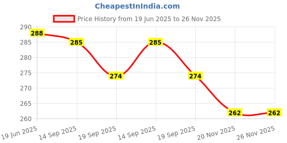 flipkart.com redsky Trivets Mats for Hot Pots and Pans, Silicone Pot Holders, Multi-Purpose Silicone Trivet redsky Price History Graph from 19 Jun 2025 to 25 Nov 2025