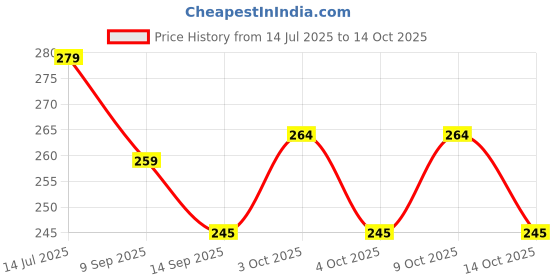 flipkart.com sbe TRIVETST01 GLOSSY Trivet sbe Price History Graph from 14 Jul 2025 to 14 Oct 2025