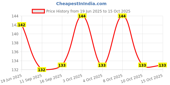 flipkart.com sbe TRIVETST12 GLOSSY Trivet sbe Price History Graph from 19 Jun 2025 to 14 Oct 2025