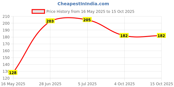 flipkart.com sbe TRIVETST17 GLOSSY Trivet sbe Price History Graph from 16 May 2025 to 14 Oct 2025