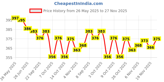 flipkart.com trivety Embellished Semi Stitched Lehenga Choli trivety Price History Graph from 26 May 2025 to 27 Nov 2025
